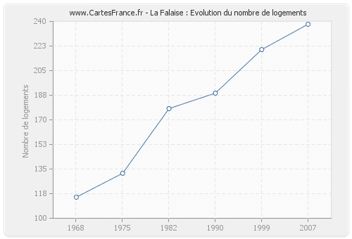 La Falaise : Evolution du nombre de logements